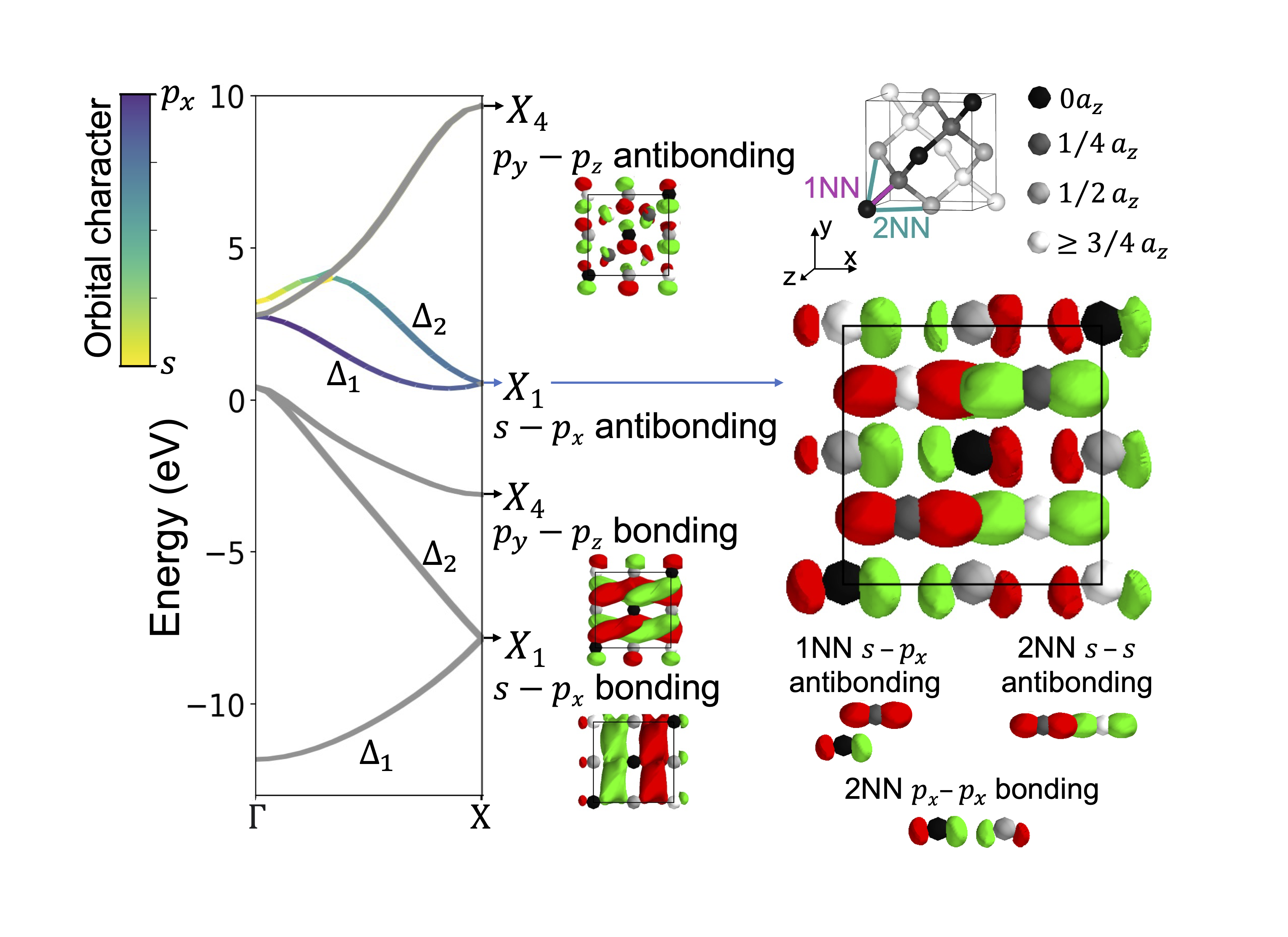 Why does silicon have an indirect band gap?